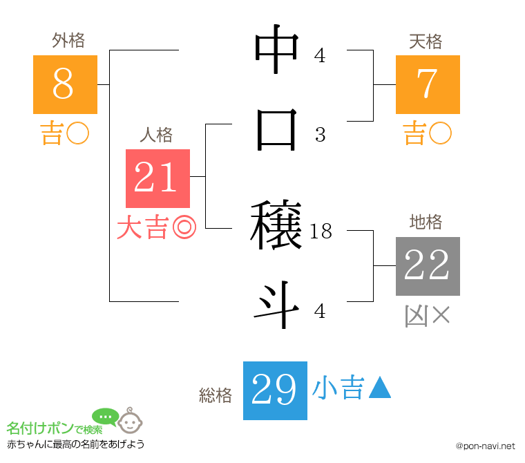 中口 穣斗さんの姓名判断結果