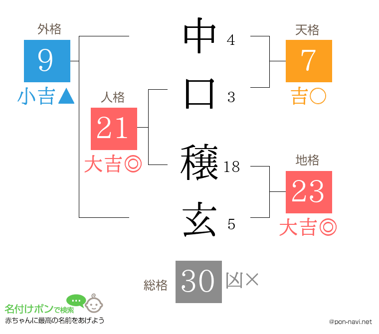中口 穣玄さんの姓名判断結果