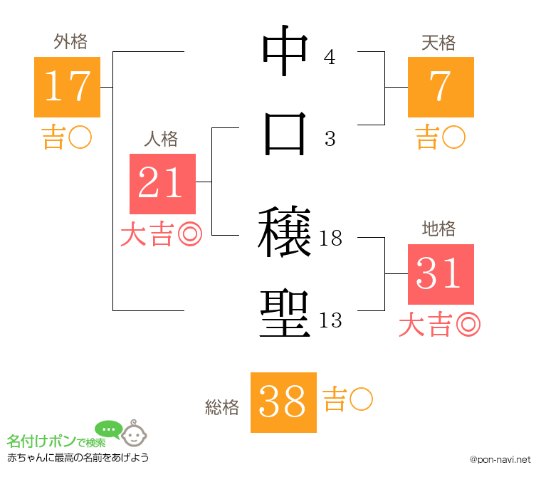 中口 穣聖さんの姓名判断結果