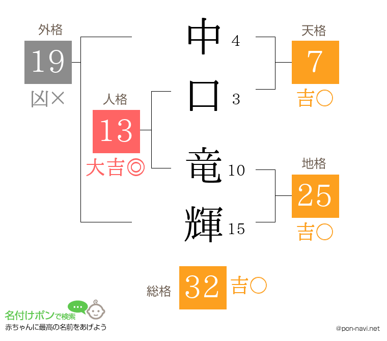 中口 竜輝さんの姓名判断結果