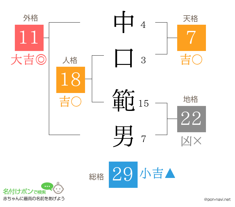 中口 範男さんの姓名判断結果