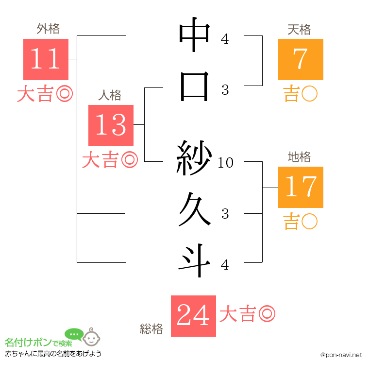 中口 紗久斗さんの姓名判断結果