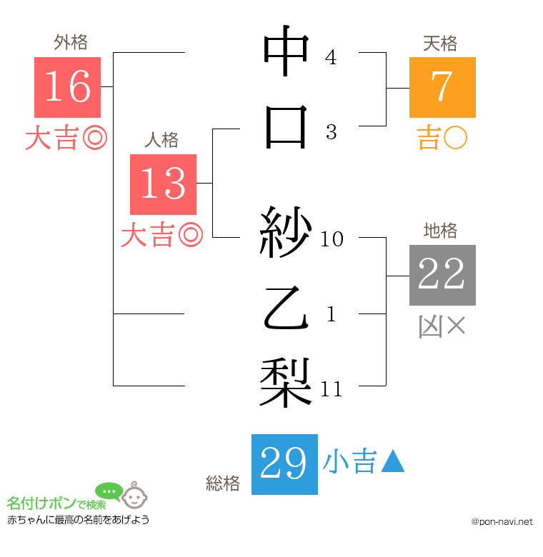中口 紗乙梨さんの姓名判断結果