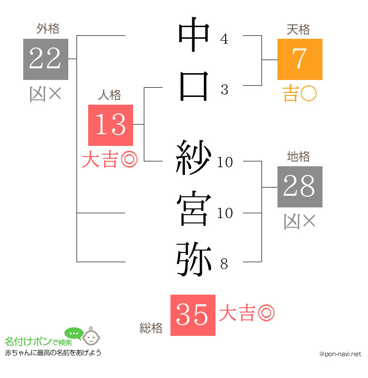 中口 紗宮弥さんの姓名判断結果