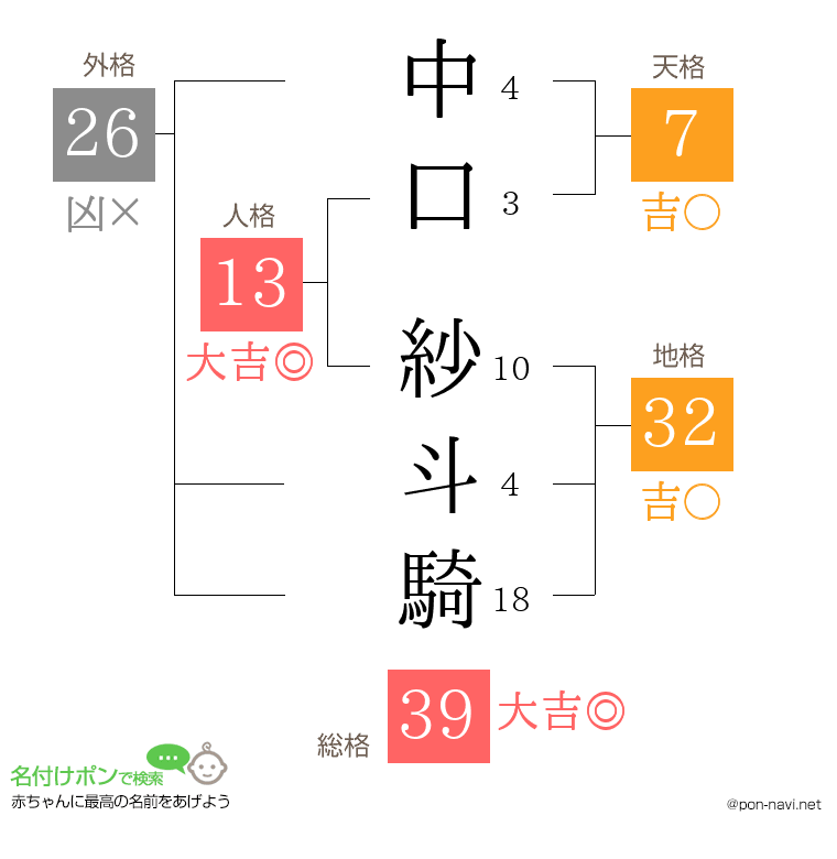 中口 紗斗騎さんの姓名判断結果