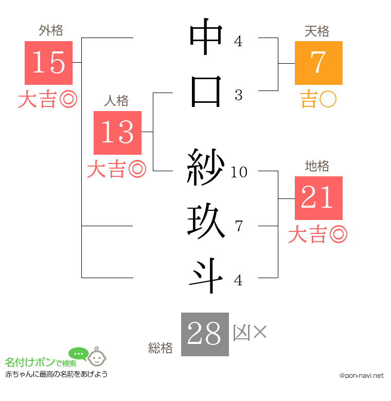 中口 紗玖斗さんの姓名判断結果
