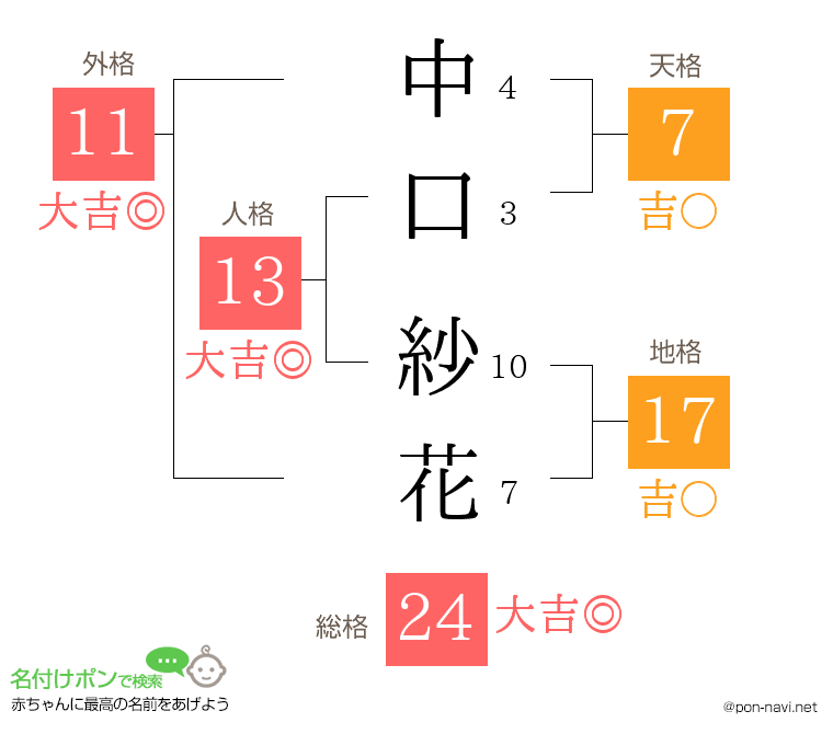 中口 紗花さんの姓名判断結果