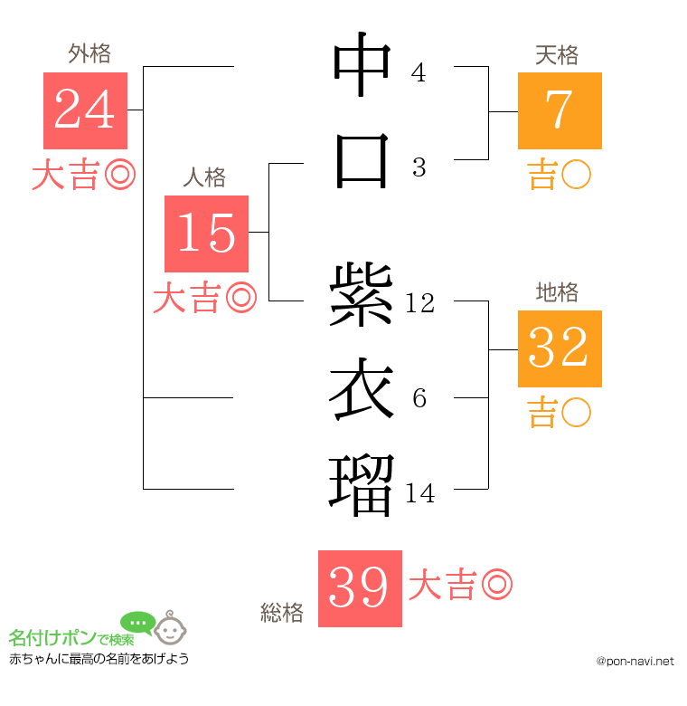 中口 紫衣瑠さんの姓名判断結果