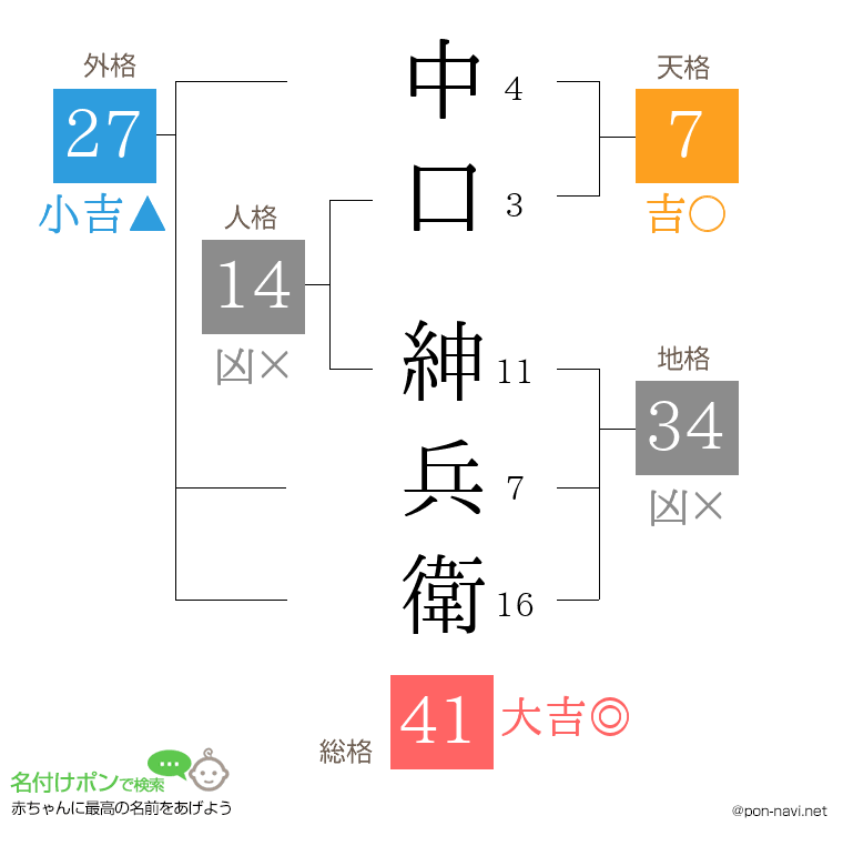 中口 紳兵衛さんの姓名判断結果