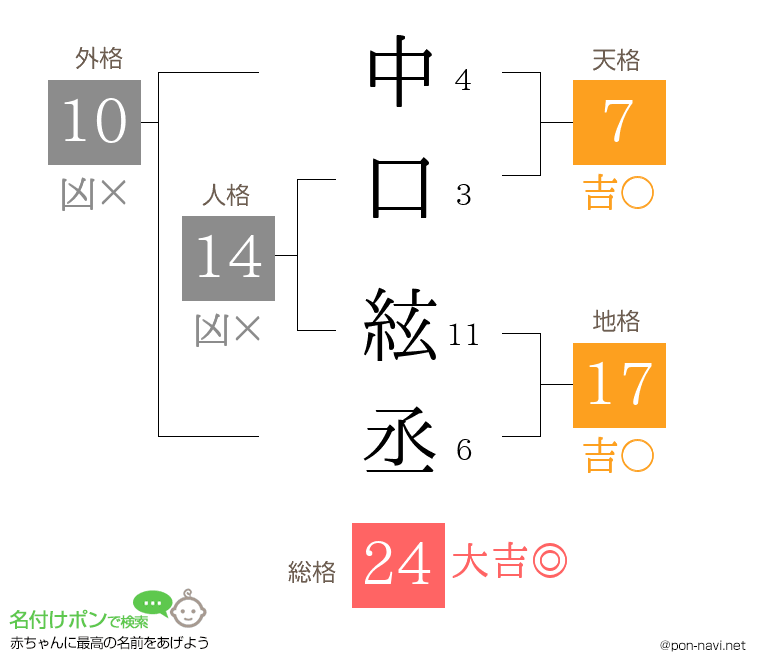 中口 絃丞さんの姓名判断結果