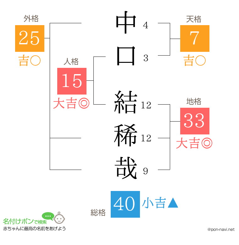 中口 結稀哉さんの姓名判断結果
