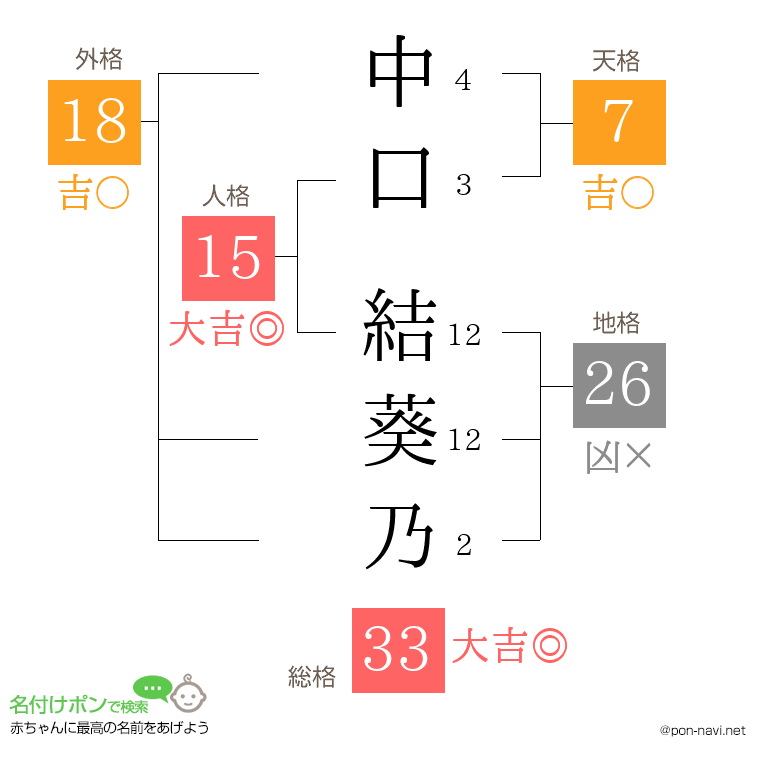 中口 結葵乃さんの姓名判断結果