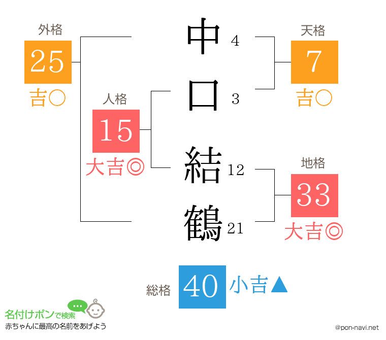 中口 結鶴さんの姓名判断結果