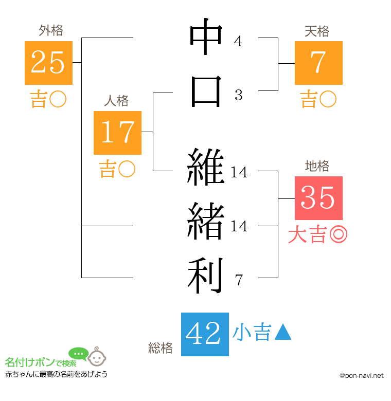 中口 維緒利さんの姓名判断結果