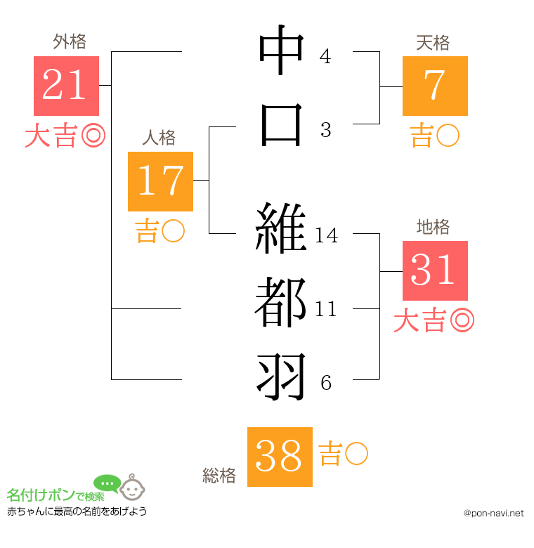 中口 維都羽さんの姓名判断結果