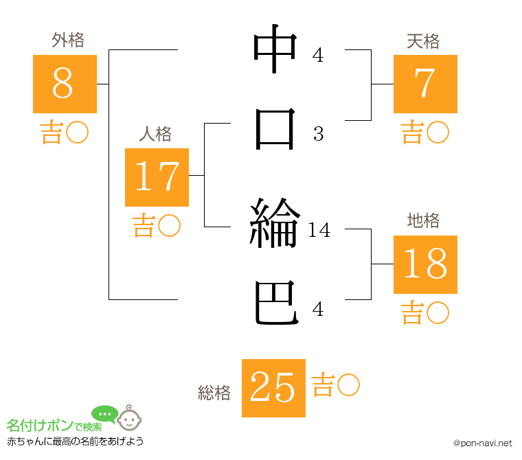 中口 綸巴さんの姓名判断結果