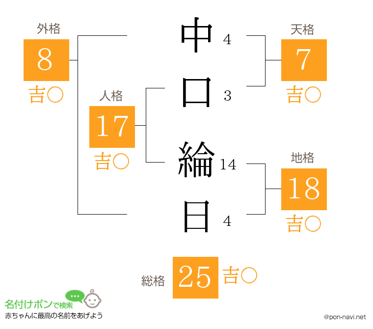 中口 綸日さんの姓名判断結果