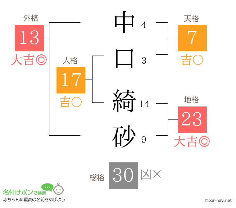 中口 綺砂さんの姓名判断結果