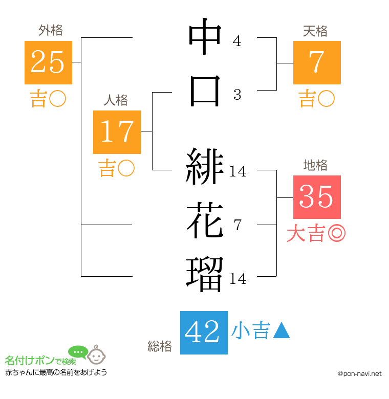 中口 緋花瑠さんの姓名判断結果