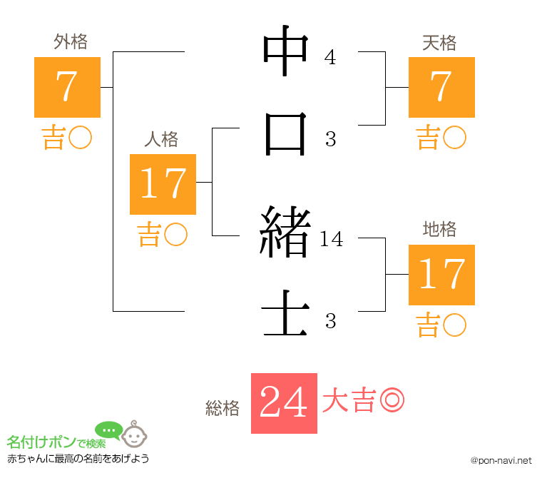 中口 緒士さんの姓名判断結果