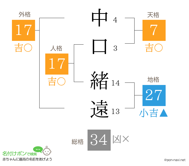 中口 緒遠さんの姓名判断結果