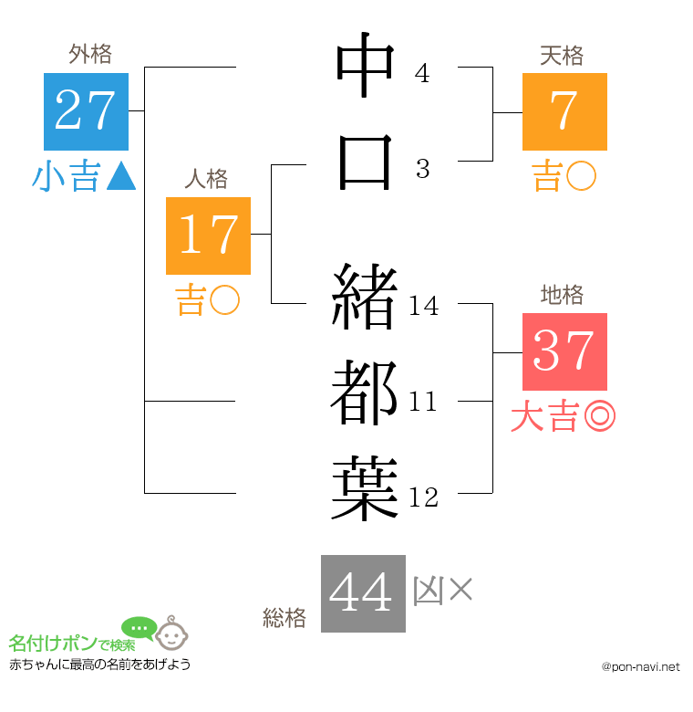 中口 緒都葉さんの姓名判断結果