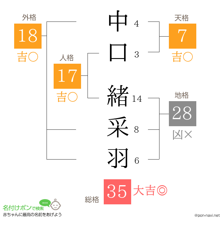 中口 緒采羽さんの姓名判断結果