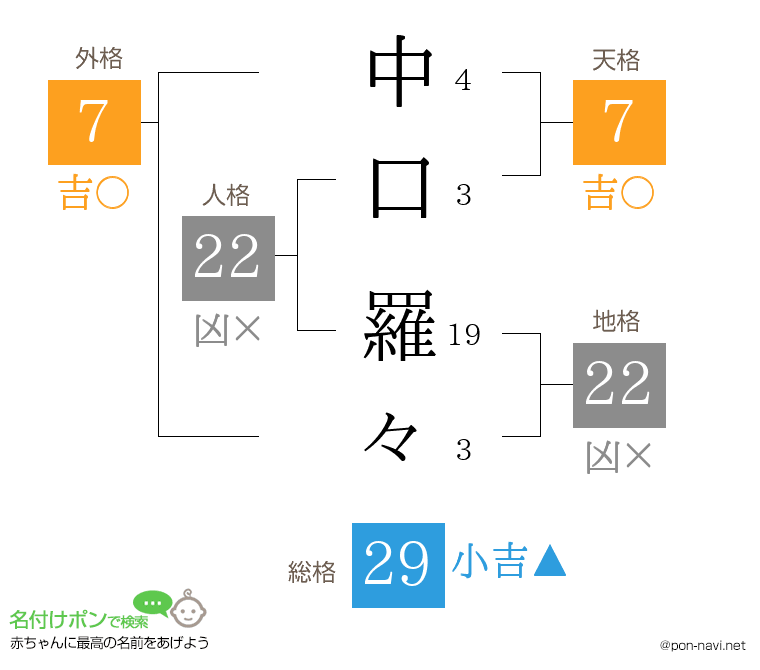 中口 羅々さんの姓名判断結果