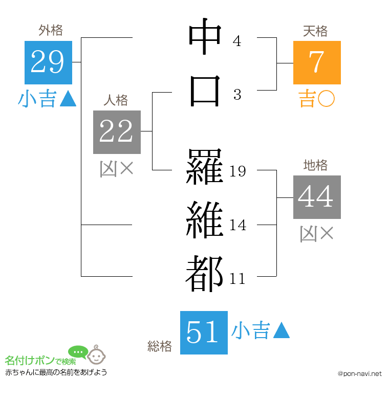 中口 羅維都さんの姓名判断結果