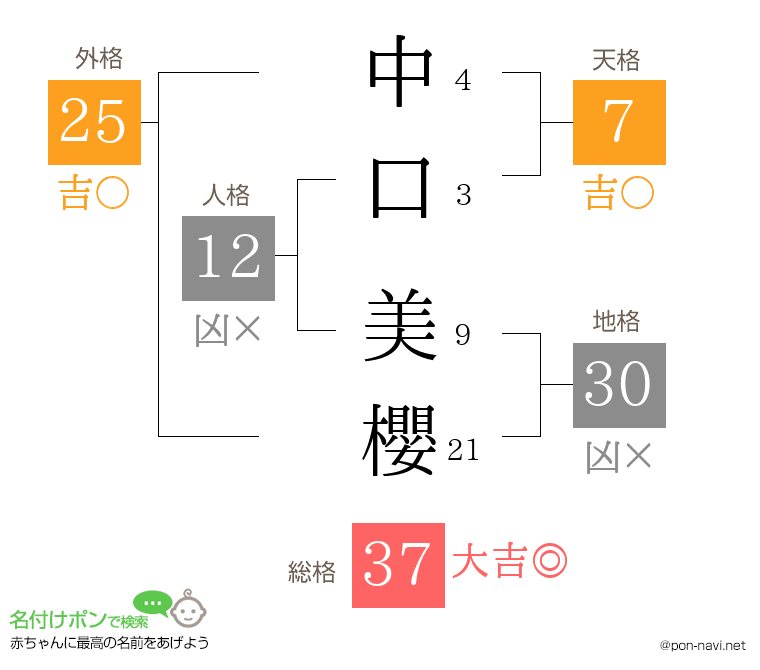 中口 美櫻さんの姓名判断結果