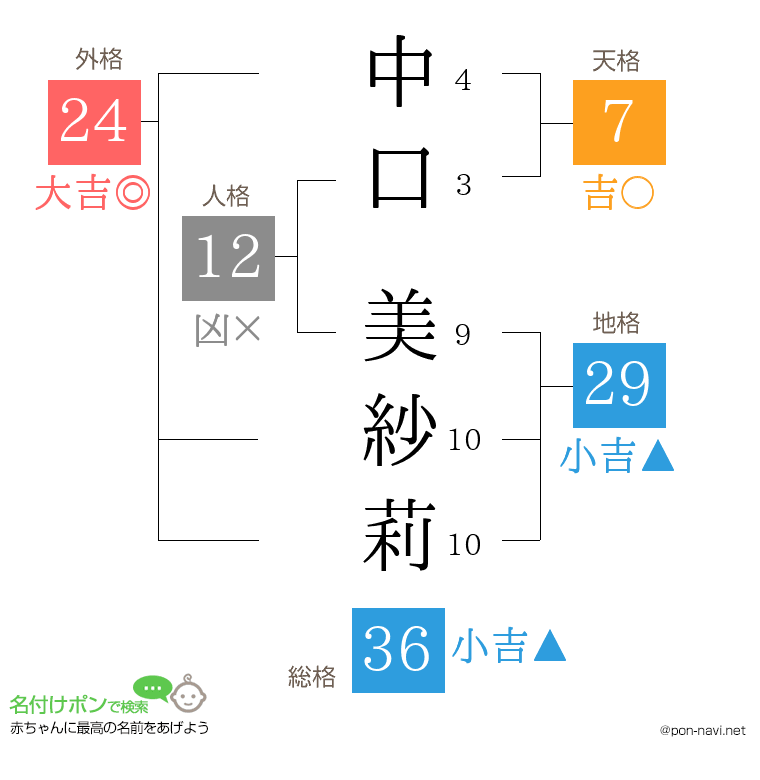 中口 美紗莉さんの姓名判断結果