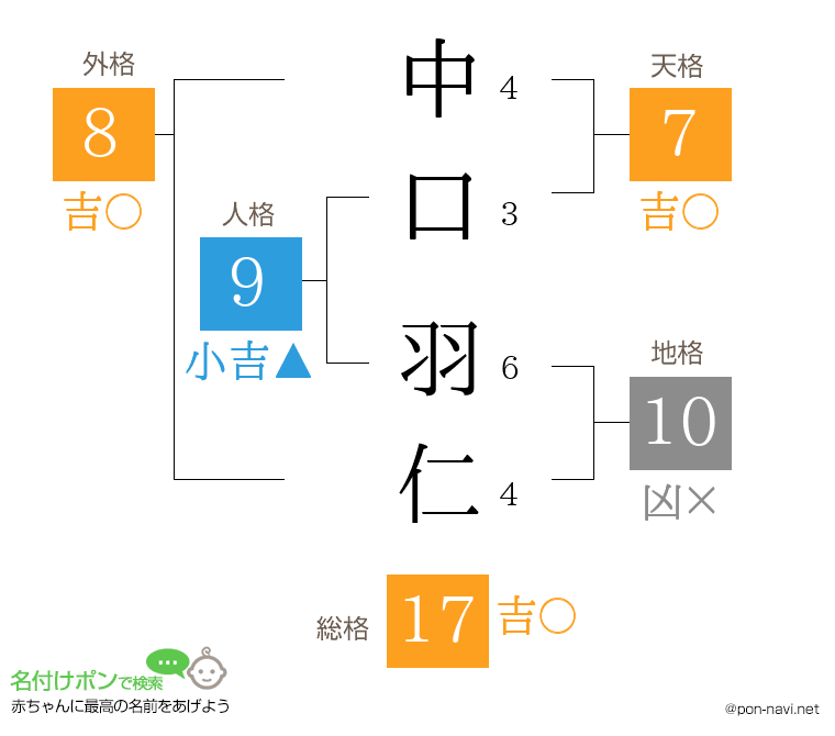 中口 羽仁さんの姓名判断結果