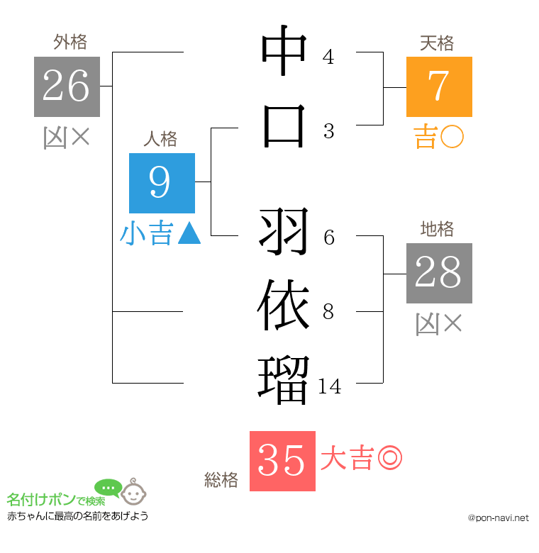 中口 羽依瑠さんの姓名判断結果