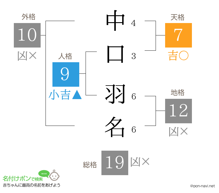 中口 羽名さんの姓名判断結果