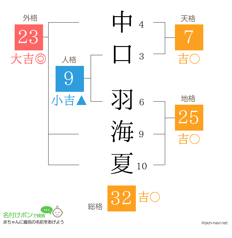 中口 羽海夏さんの姓名判断結果