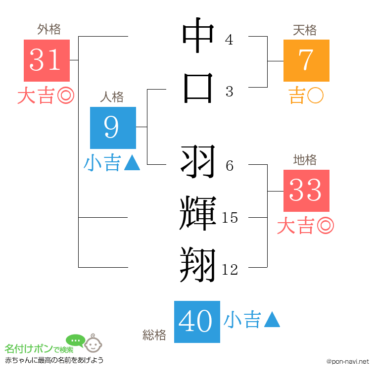 中口 羽輝翔さんの姓名判断結果