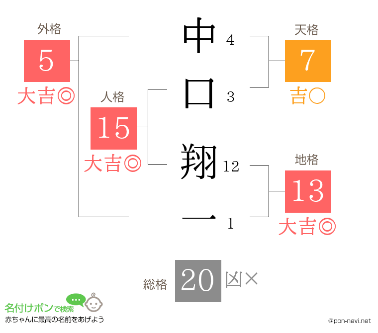 中口 翔一さんの姓名判断結果