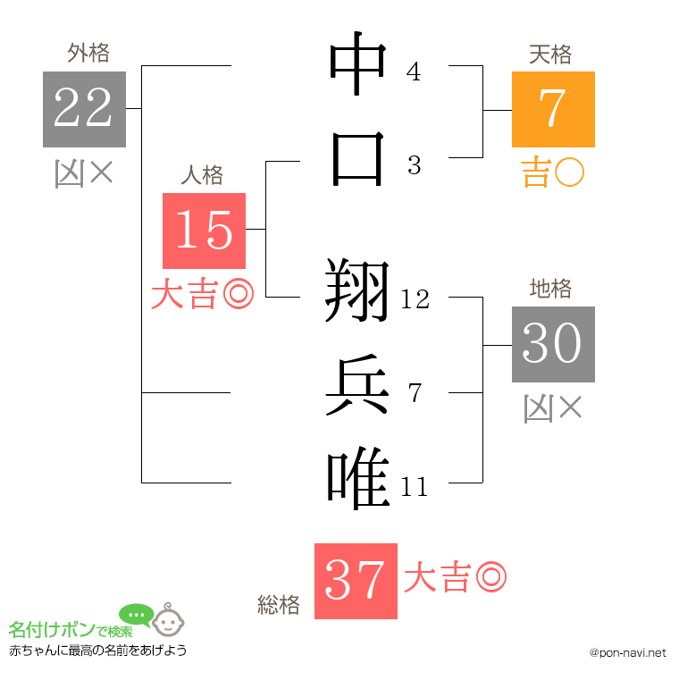 中口 翔兵唯さんの姓名判断結果