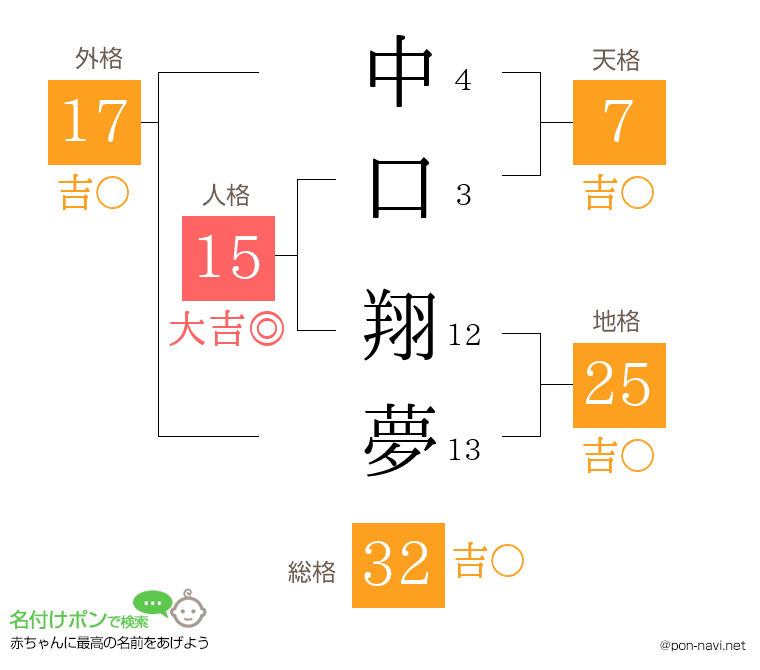 中口 翔夢さんの姓名判断結果