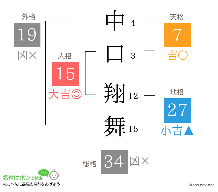 中口 翔舞さんの姓名判断結果