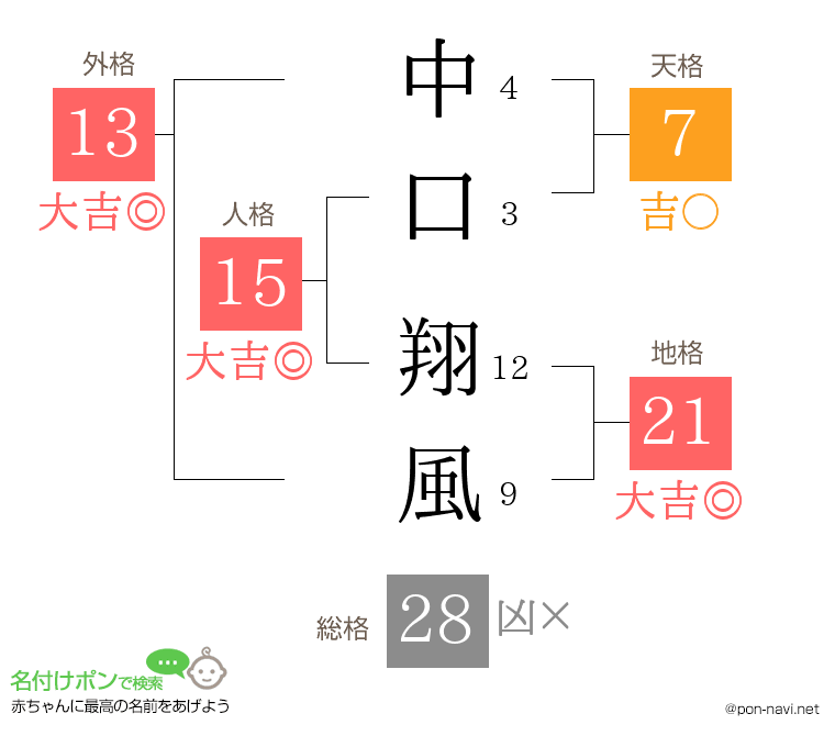 中口 翔風さんの姓名判断結果