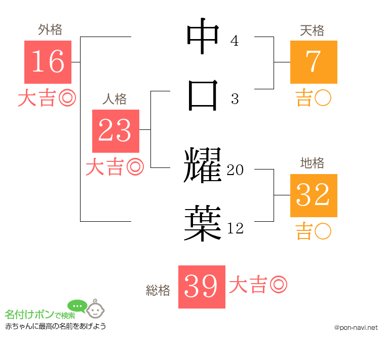 中口 耀葉さんの姓名判断結果