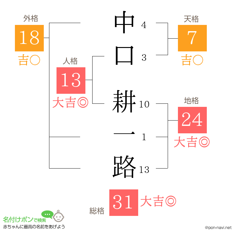 中口 耕一路さんの姓名判断結果