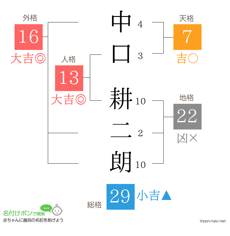 中口 耕二朗さんの姓名判断結果
