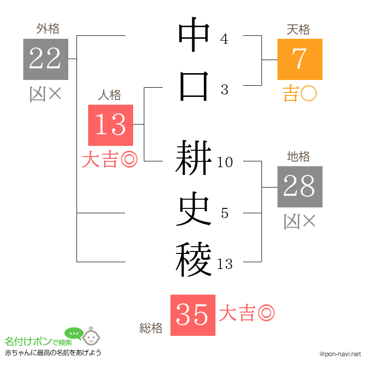 中口 耕史稜さんの姓名判断結果