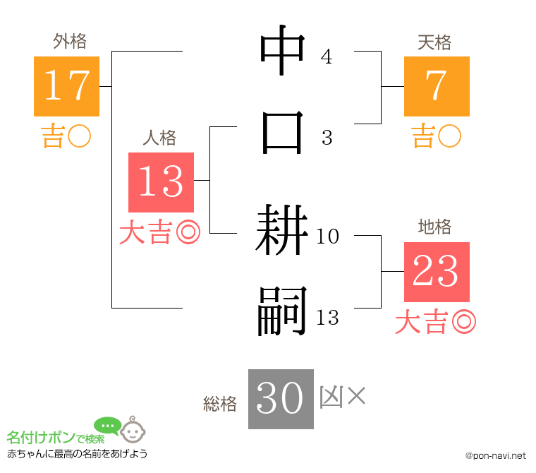 中口 耕嗣さんの姓名判断結果