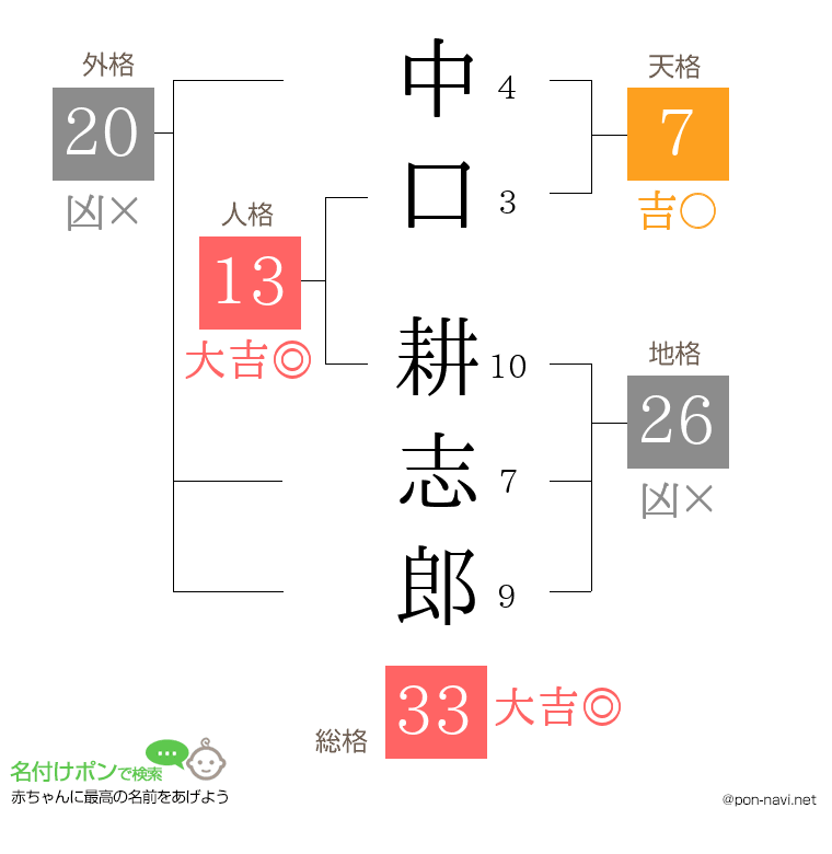 中口 耕志郎さんの姓名判断結果