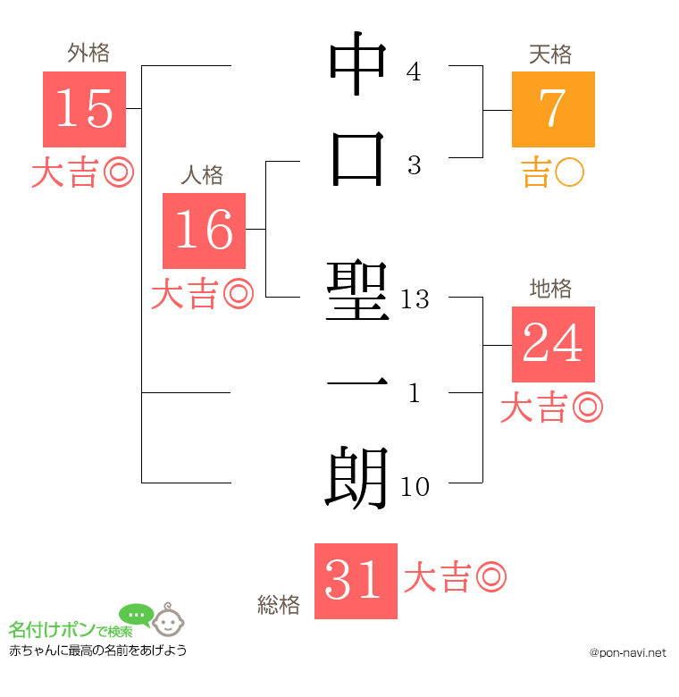 中口 聖一朗さんの姓名判断結果