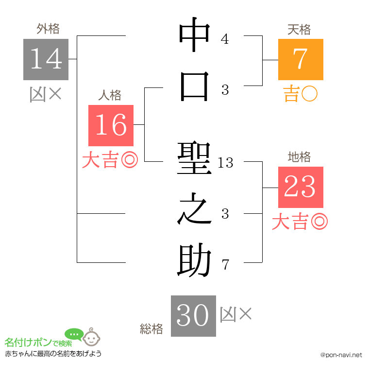 中口 聖之助さんの姓名判断結果