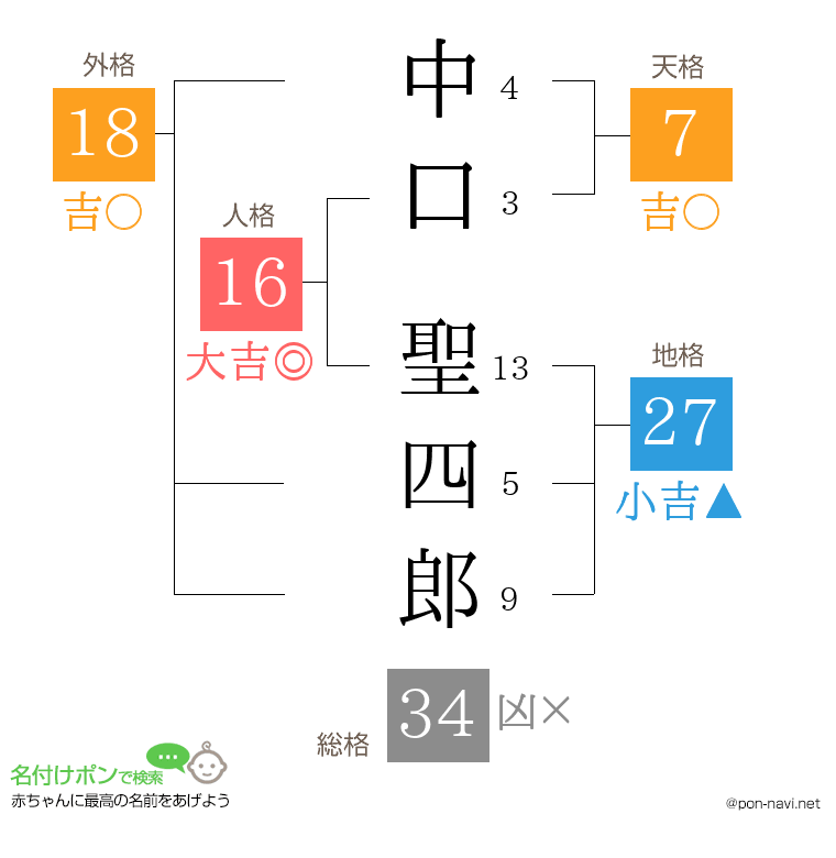 中口 聖四郎さんの姓名判断結果